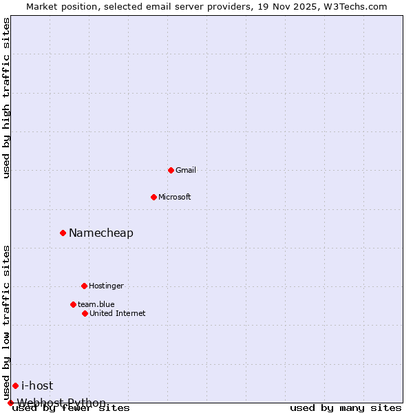 Market position of Namecheap vs. i-host vs. Webhost Python