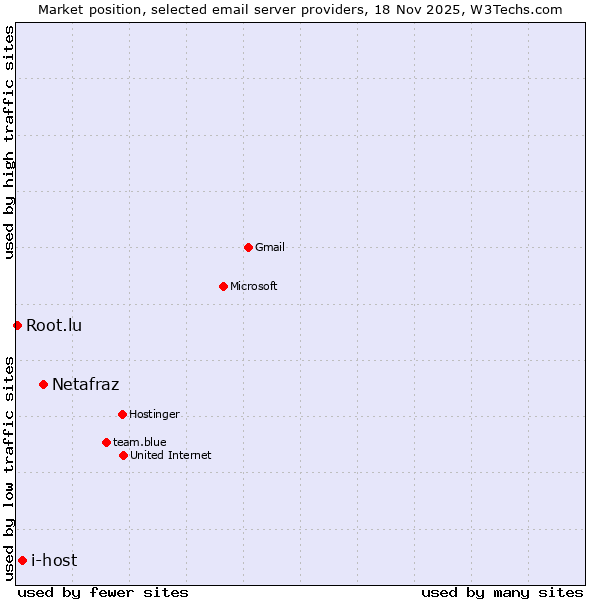 Market position of Netafraz vs. i-host vs. Root.lu