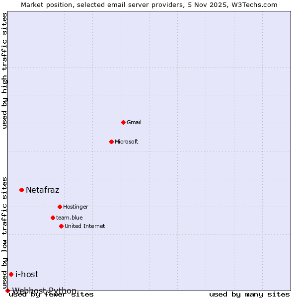 Market position of Netafraz vs. i-host vs. Webhost Python
