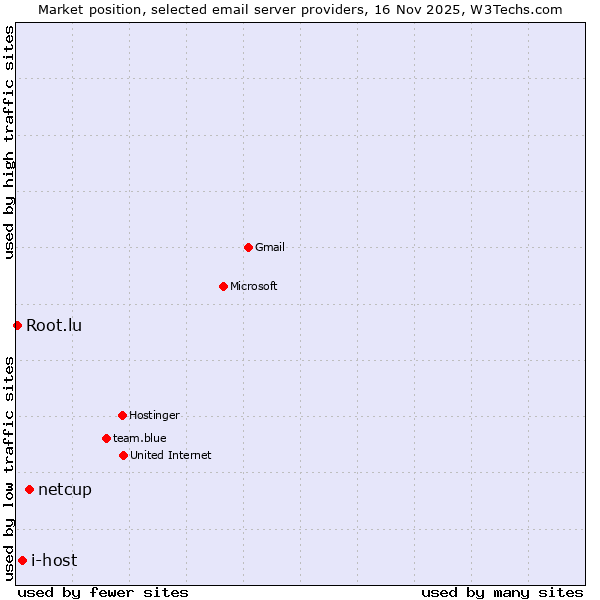 Market position of netcup vs. i-host vs. Root.lu