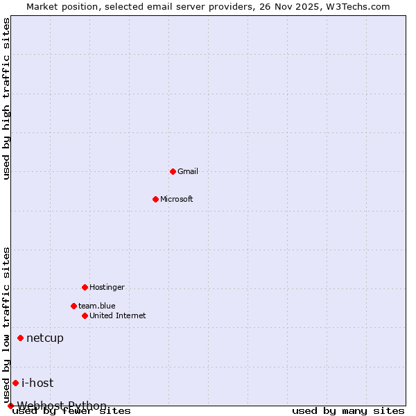 Market position of netcup vs. i-host vs. Webhost Python