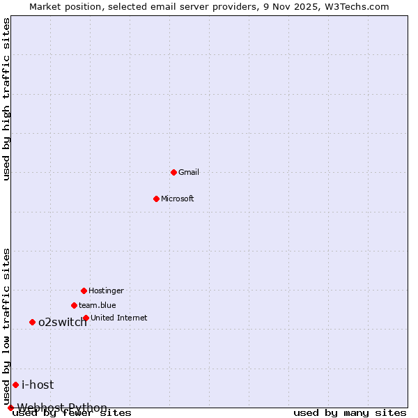 Market position of o2switch vs. i-host vs. Webhost Python