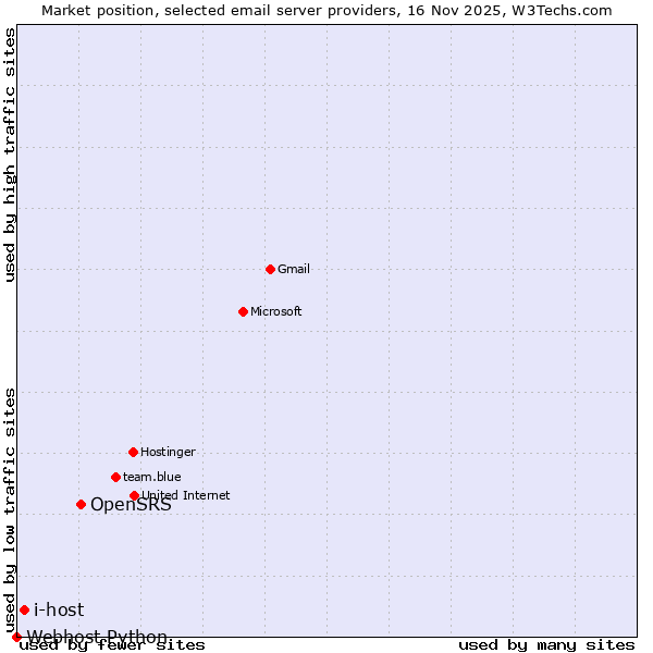 Market position of OpenSRS vs. i-host vs. Webhost Python
