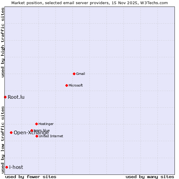 Market position of Open-Xchange vs. i-host vs. Root.lu