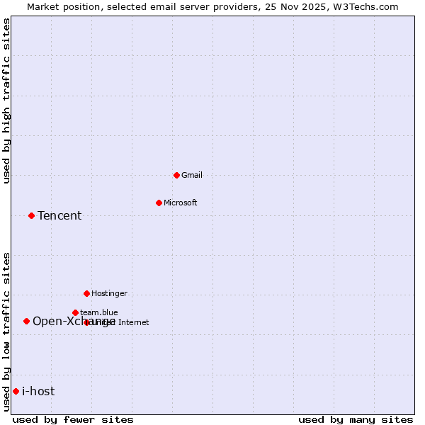 Market position of Tencent vs. Open-Xchange vs. i-host