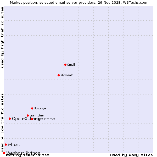 Market position of Open-Xchange vs. i-host vs. Webhost Python