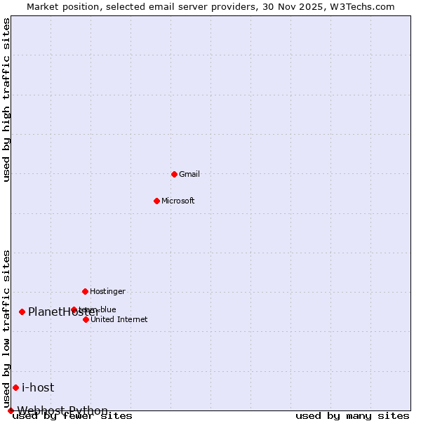 Market position of PlanetHoster vs. i-host vs. Webhost Python