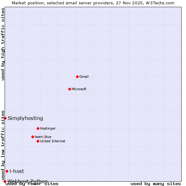 Market position of i-host vs. Simplyhosting vs. Webhost Python