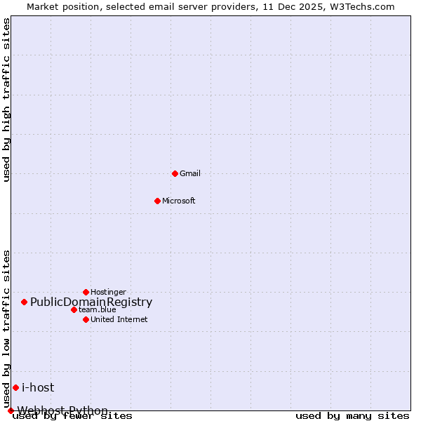 Market position of PublicDomainRegistry vs. i-host vs. Webhost Python