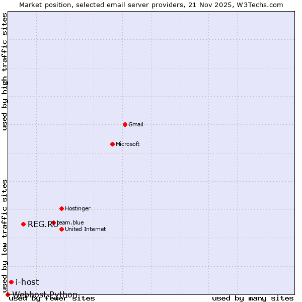 Market position of REG.RU vs. i-host vs. Webhost Python