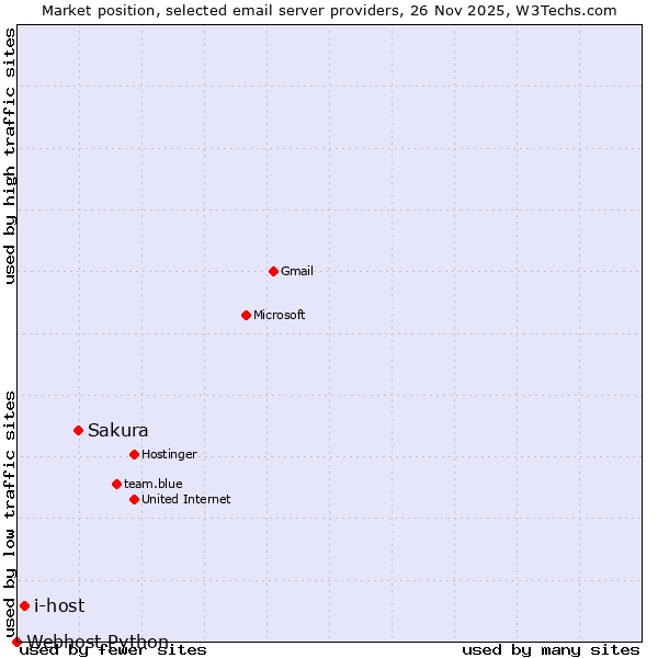 Market position of Sakura vs. i-host vs. Webhost Python