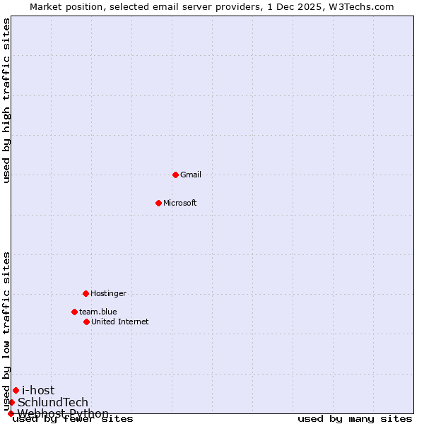Market position of i-host vs. SchlundTech vs. Webhost Python