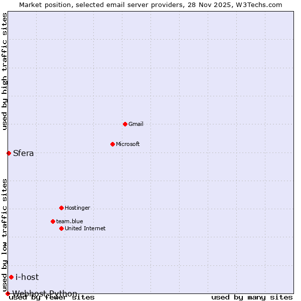 Market position of i-host vs. Sfera vs. Webhost Python
