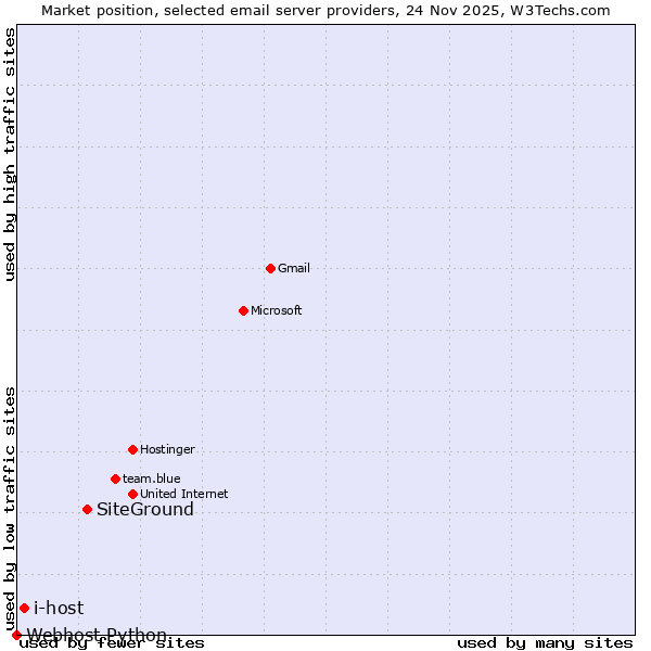 Market position of SiteGround vs. i-host vs. Webhost Python