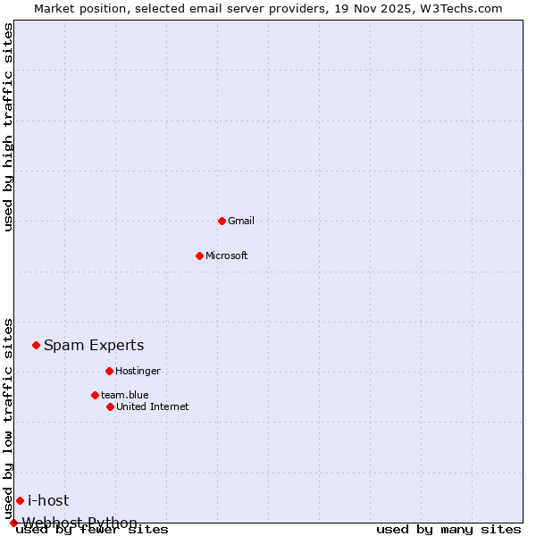 Market position of Spam Experts vs. i-host vs. Webhost Python