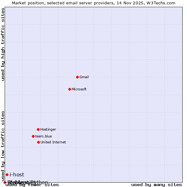 Market position of i-host vs. Stablepoint vs. Webhost Python