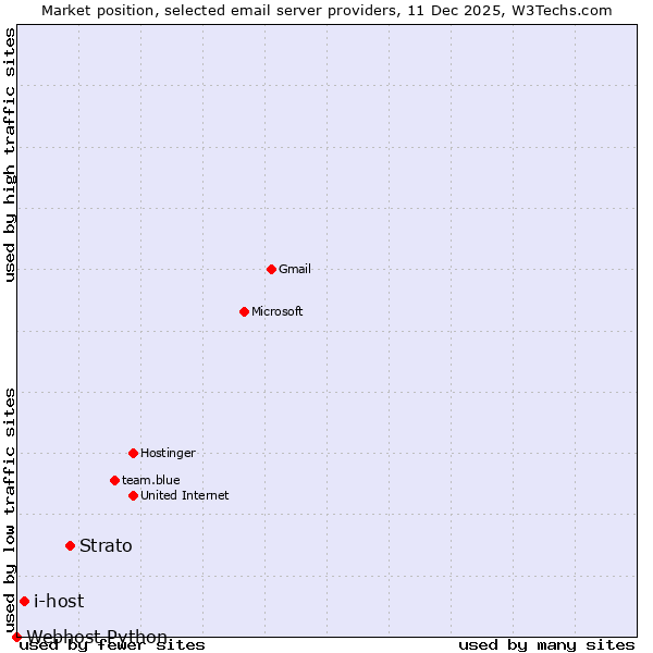 Market position of Strato vs. i-host vs. Webhost Python