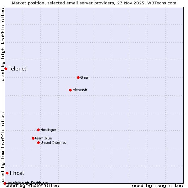 Market position of i-host vs. Telenet vs. Webhost Python