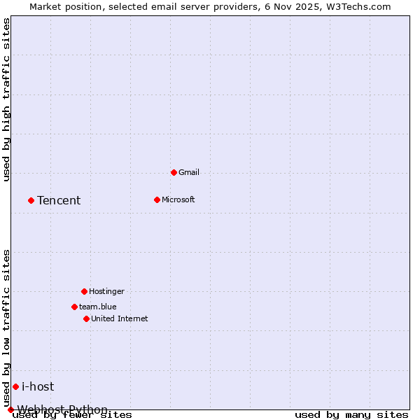 Market position of Tencent vs. i-host vs. Webhost Python