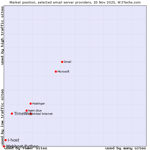Market position of TimeWeb vs. i-host vs. Webhost Python