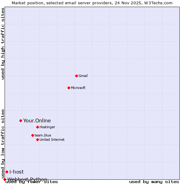 Market position of Your.Online vs. i-host vs. Webhost Python