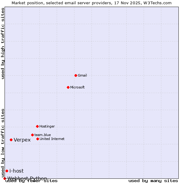 Market position of Verpex vs. i-host vs. Webhost Python