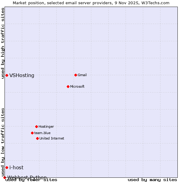 Market position of VSHosting vs. i-host vs. Webhost Python