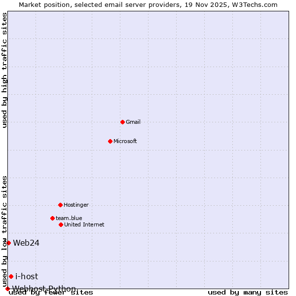 Market position of i-host vs. Web24 vs. Webhost Python
