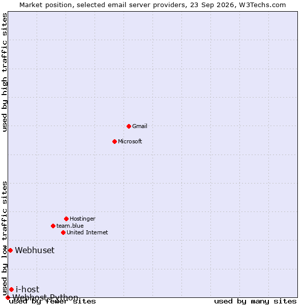 Market position of i-host vs. Webhuset vs. Webhost Python