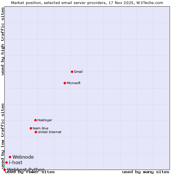Market position of Webnode vs. i-host vs. Webhost Python