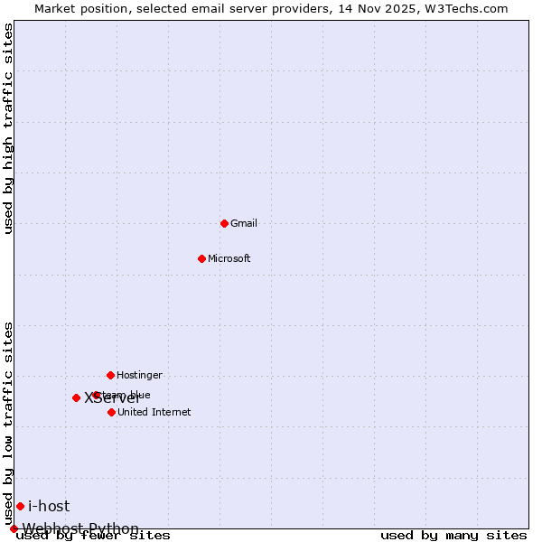 Market position of XServer vs. i-host vs. Webhost Python