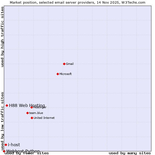 Market position of H88 Web Hosting vs. i-host vs. Webhost Python