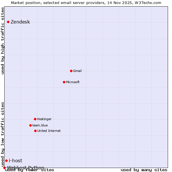 Market position of Zendesk vs. i-host vs. Webhost Python