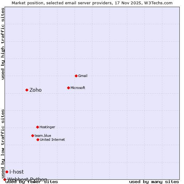 Market position of Zoho vs. i-host vs. Webhost Python