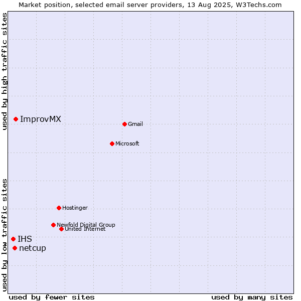 Market position of ImprovMX vs. netcup vs. IHS