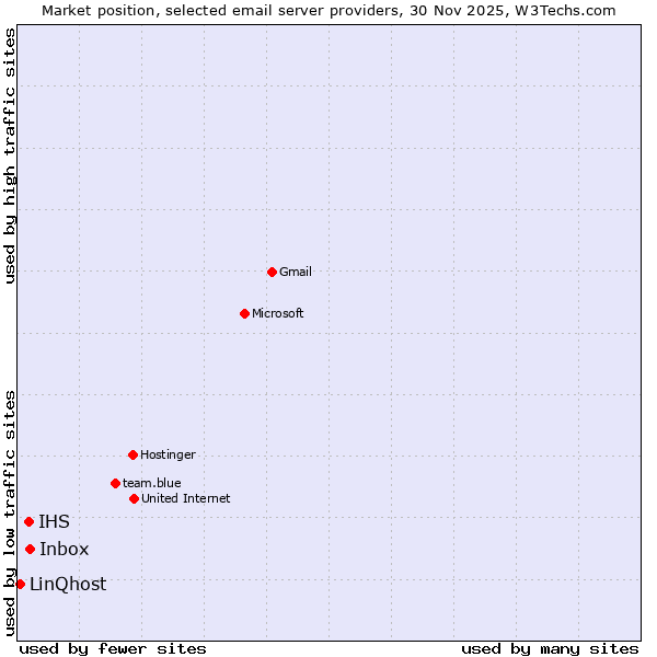 Market position of Inbox vs. IHS vs. LinQhost