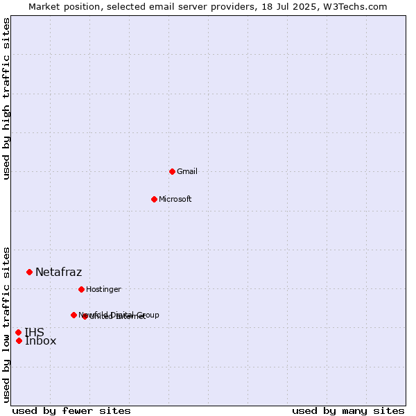 Market position of Netafraz vs. Inbox vs. IHS
