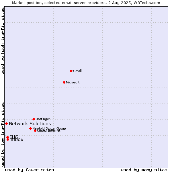 Market position of Inbox vs. IHS vs. Network Solutions
