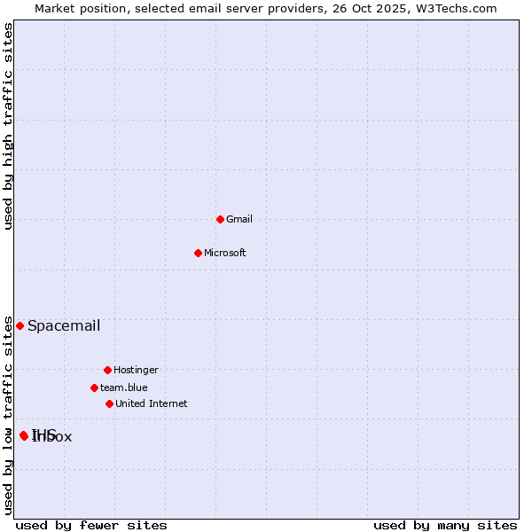 Market position of Inbox vs. IHS vs. Spacemail