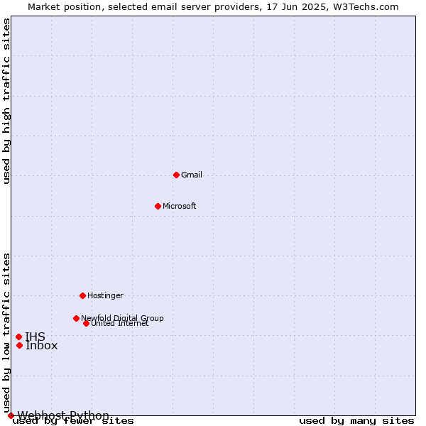 Market position of Inbox vs. IHS vs. Webhost Python