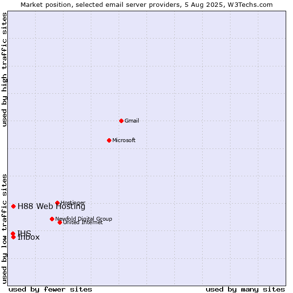 Market position of Inbox vs. H88 Web Hosting vs. IHS