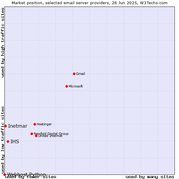 Market position of IHS vs. Inetmar vs. Webhost Python
