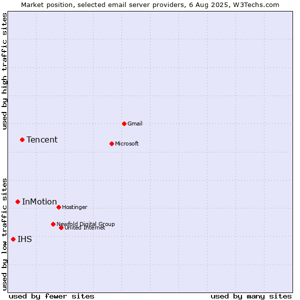 Market position of Tencent vs. InMotion vs. IHS