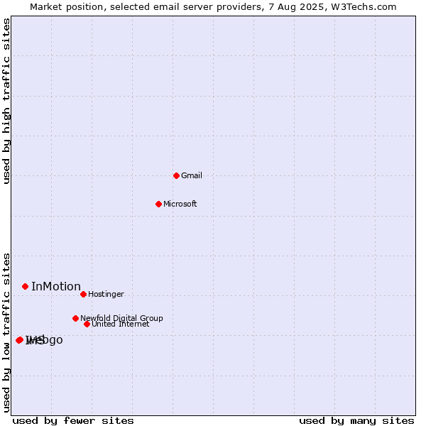 Market position of InMotion vs. webgo vs. IHS