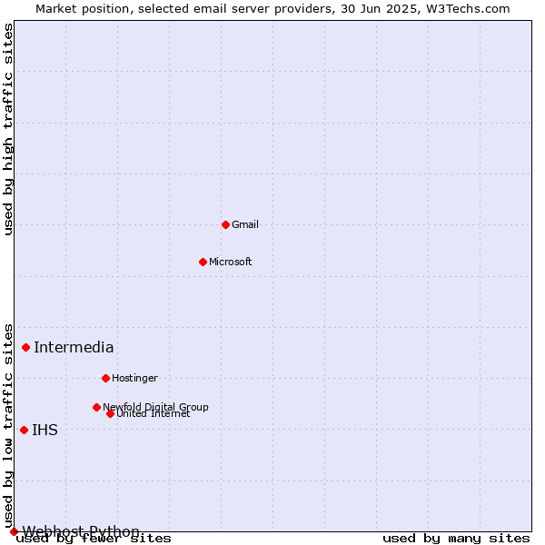 Market position of Intermedia vs. IHS vs. Webhost Python