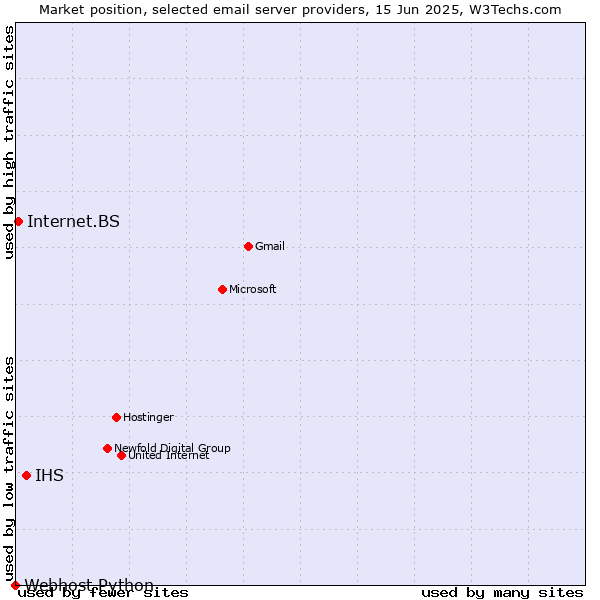 Market position of IHS vs. Internet.BS vs. Webhost Python