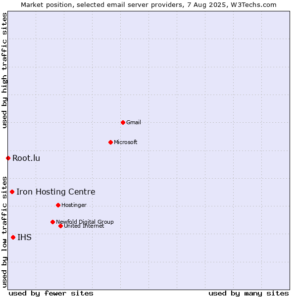 Market position of IHS vs. Iron Hosting Centre vs. Root.lu