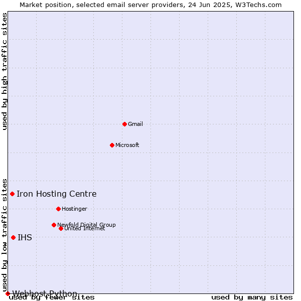 Market position of IHS vs. Iron Hosting Centre vs. Webhost Python
