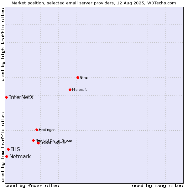Market position of IHS vs. Netmark vs. InterNetX