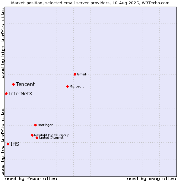 Market position of Tencent vs. IHS vs. InterNetX